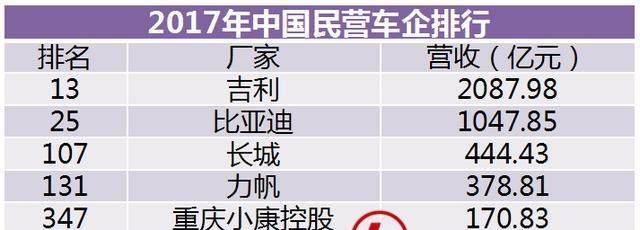 中国民营车企, 它达到2000亿: 是比亚迪2倍, 是长城5倍