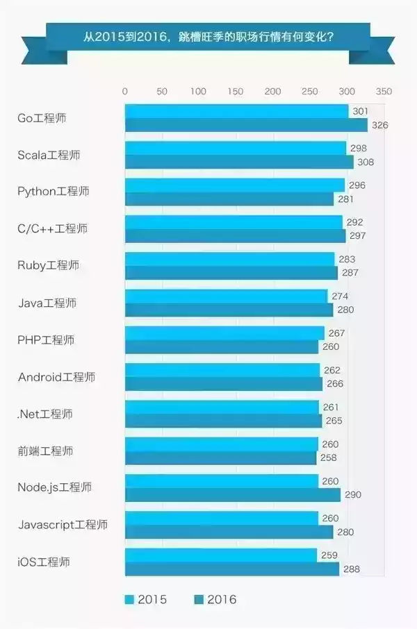 IT行业的工资到底有多高? 反正就是很高很高很高很高!