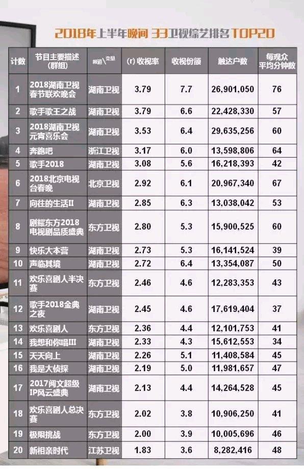 电视剧收视率排行:刘烨第二、陈思诚第五、黄