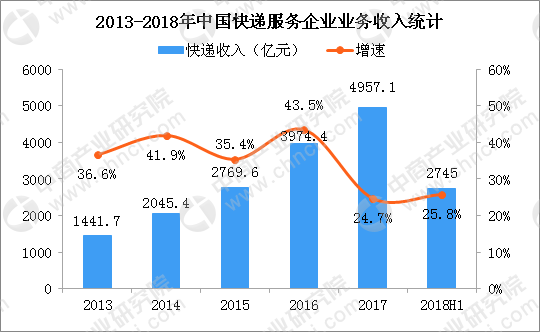 京东快递员收入_中国快递的收入(3)