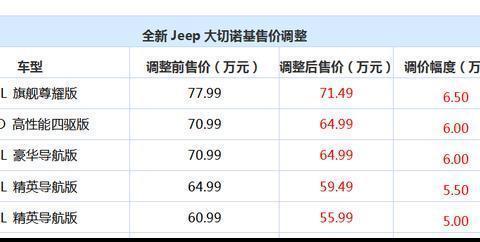 大切诺基率先官降价格高至6.5万 一首凉凉送给宝马X5!