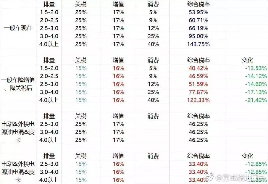 进口车关税下调10%不是什么大事件？它正引发一轮车企降价风暴