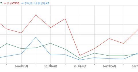 10万元预算：森雅R7、长安CS35、景逸X5和英致G5买谁？