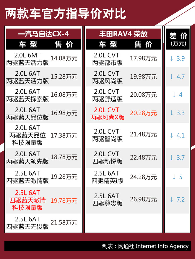 CX-4对比RAV4 荣放 谁是年轻人首选？