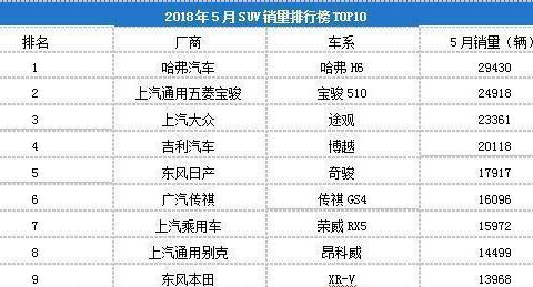 速评5月SUV销量，销量萎靡一首凉凉送给SUV市场？