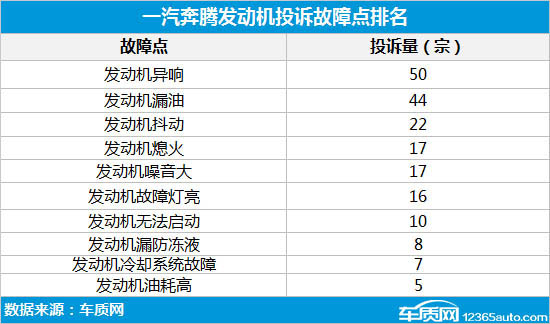 森雅R7发动机漏油成“通病” 不解决没人敢买