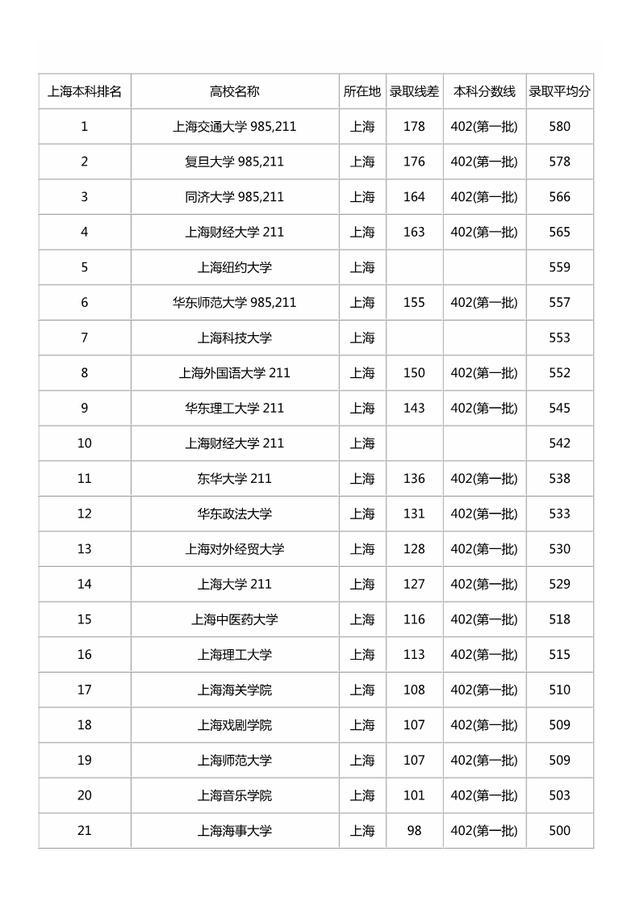 2018高考志愿-上海各高校排名及分数线(理科+