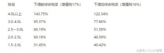 进口车关税下调10%不是什么大事件？它正引发一轮车企降价风暴