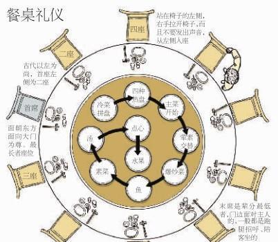 不可不知的——中餐宴会座位礼仪