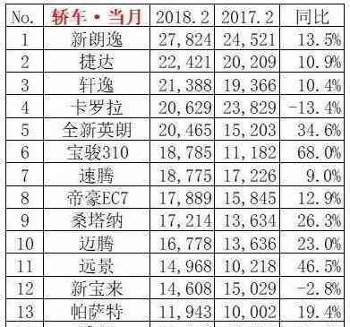 2月轿车销量出炉, 朗逸封王, 宝骏310抢眼, 帝豪EC7也不错