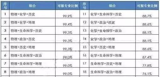 新高考真的来了!5大变化和20种选课模式