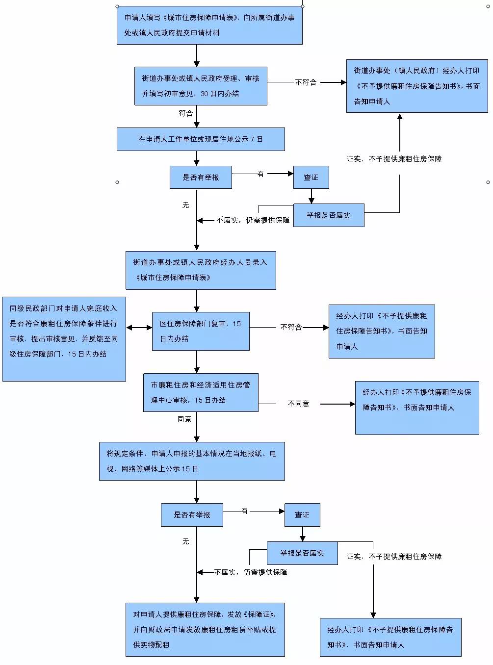 公租房如何审银行流水 新浪网