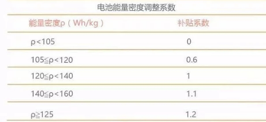 最高补贴5万元，新能源补贴政策今日正式实行