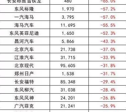 2018最惨品牌！17家车企上榜，这品牌俩月仅卖了480台车