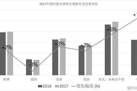 全球销量同比增长4% 保时捷投60亿欧元发力电动化