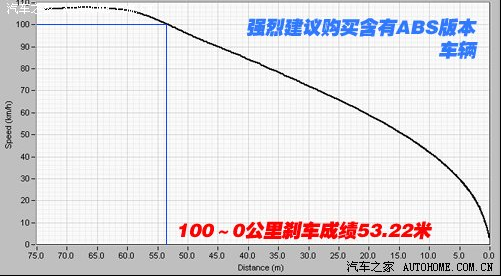 刹车距离超过50米，这些车离死神很近！