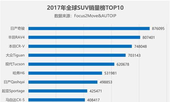 日产奇骏蝉联2017年全球SUV销量冠军 哈弗H6排在第六名