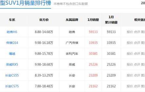 新年首月公布SUV排名, 哈弗H6稳如泰山, 荣威RX5竟完成逆袭!