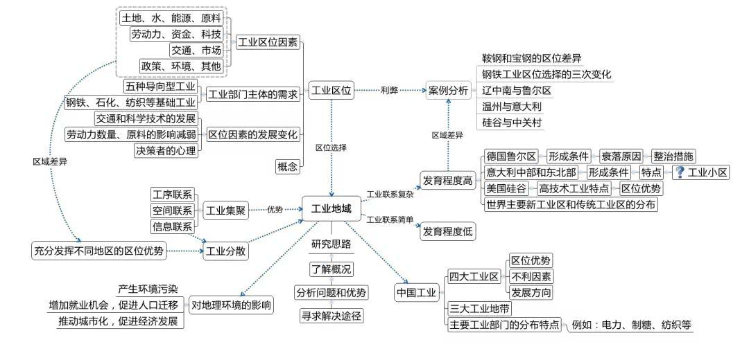 高考地理二轮复习10大专题概念图汇总