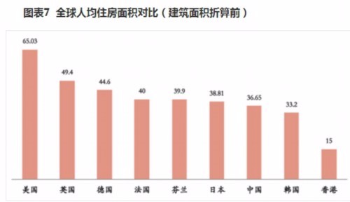 全球人均住房面积对比，中国人均面积36.65平米，又被平均
