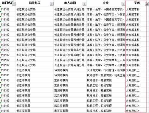 2019年国家公务员考试大专生能报哪些职位?