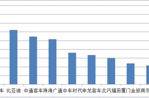 研究周报 | 客车企业强势介入电动物流车军备竞赛，胜算几何？