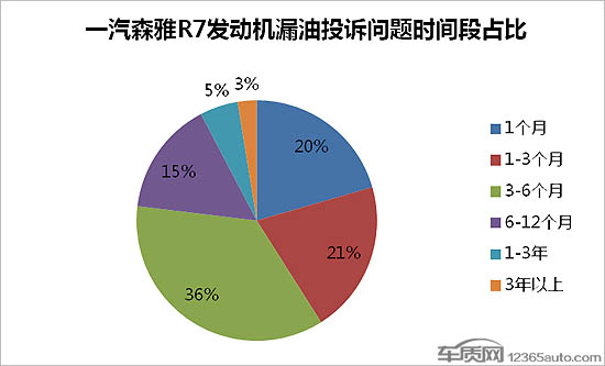 森雅R7发动机漏油成“通病” 不解决没人敢买