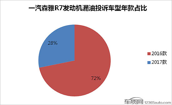 森雅R7发动机漏油成“通病” 不解决没人敢买