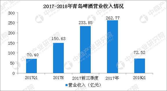 青岛啤酒2018年一季度报分析:实现净利6.67亿