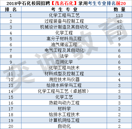 中石化校园招聘考试中比预计招聘人数少了37