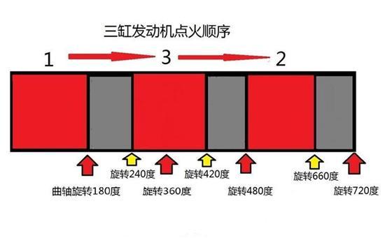 为什么小排量三缸增压发动机会流行?厂家为节省成本?