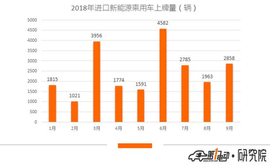 新能源乘用车9月上牌数：帝豪EV斩获第一，特斯拉Model X夺冠