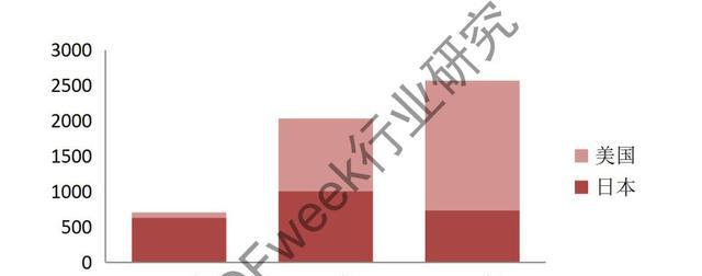 热点解读：丰田氢燃料乘用车发展现状