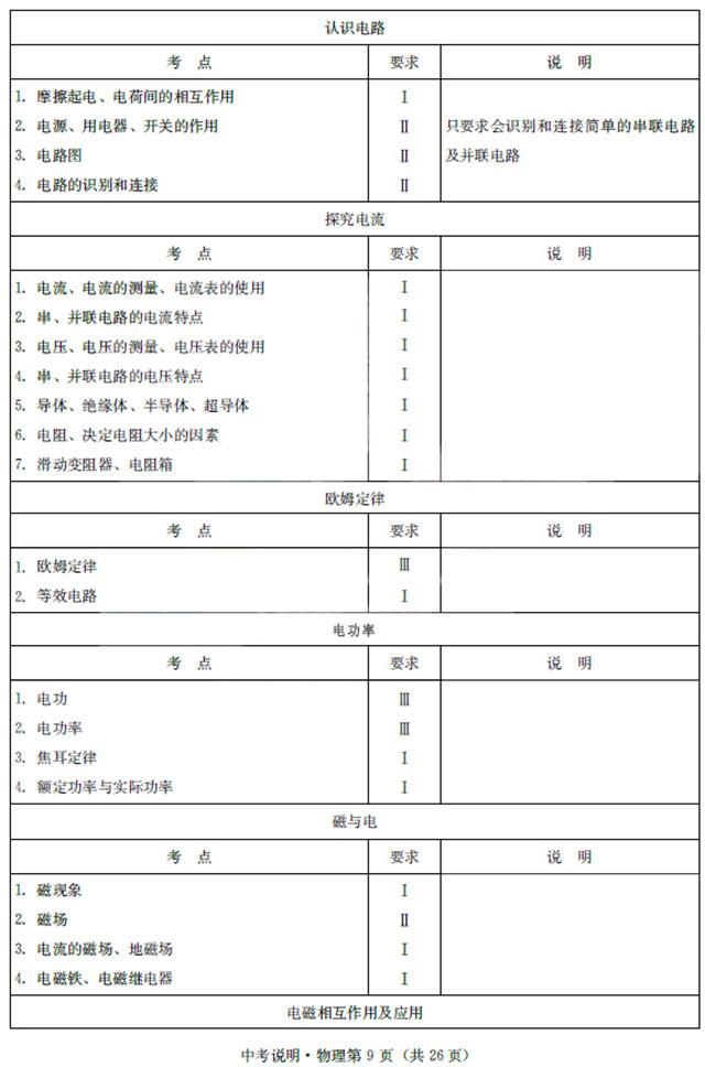 2018成都中考物理考试大纲,考点汇总复习必备