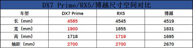 有颜也有黑科技，三款广受好评的SUV到底怎么选？