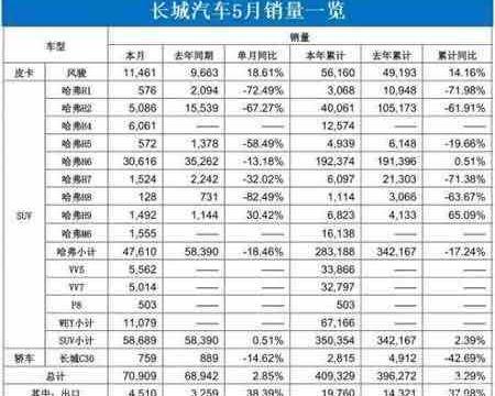 长城5月销量大幅下滑 多车型战略失效