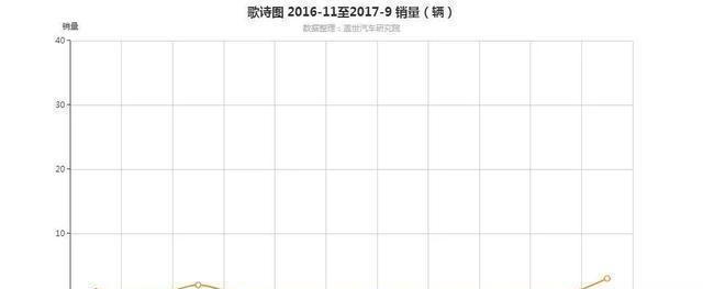 歌诗图造型类似宝马X6, 定位不错, 不过消费者不买账