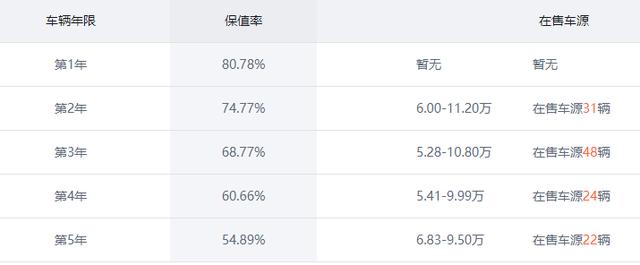 别再问12万轿车怎么选？保值率高的四款全在这！