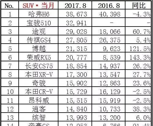 2017年8月汽车销量排行榜出来了, 看到前两名我放心了
