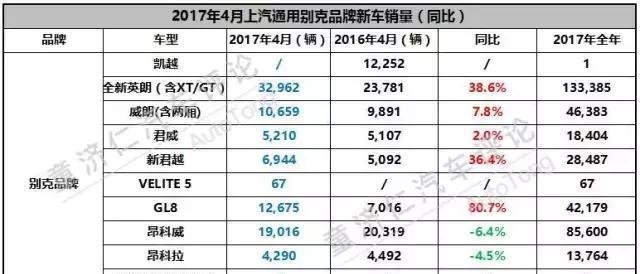 车市趋冷, 上汽通用“唱反调”, 英朗夺第一, GL8成利润奶牛!