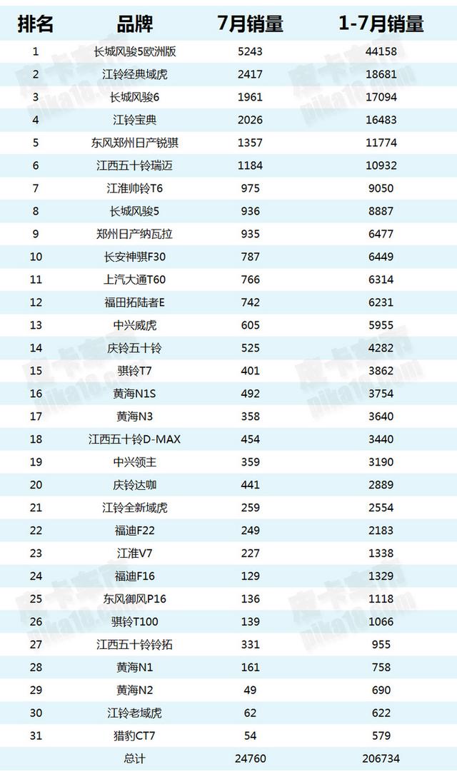 预算8-12万元皮卡怎么买 7月柴油两驱皮卡销量排行榜