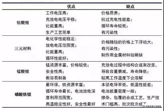 中外主流动力电池对比研究