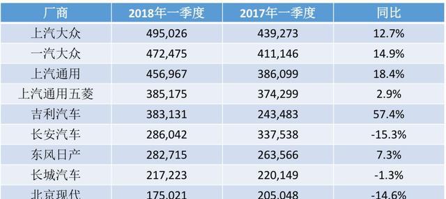 南北大众依旧强势，吉利、上汽乘用车增速“亮眼”