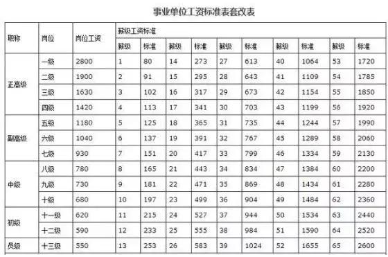 2018事业单位最新工资表已发布!