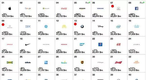 全球最值钱十大汽车品牌，有何独到之处？（上）