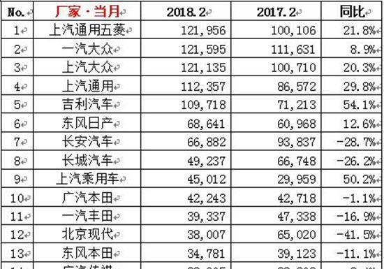 2018年2月汽车销量排行榜 销量前十厂商销量排行榜