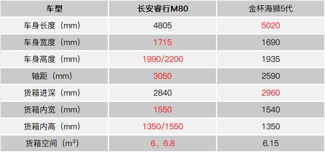 6万元级轻客怎么选?对比完这两款车你会有答案