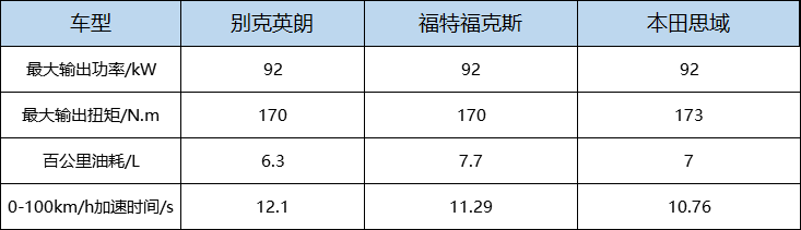 油耗7L，10万落地，这3款合资车选谁最好？