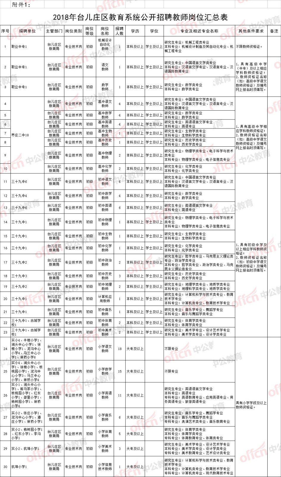 台儿庄教师编招112人,不限户籍,专科起报!