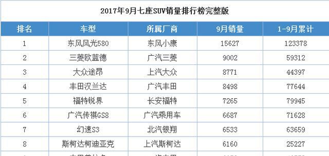 近期最受欢迎7座SUV排行榜出炉，您的爱车也在榜吗